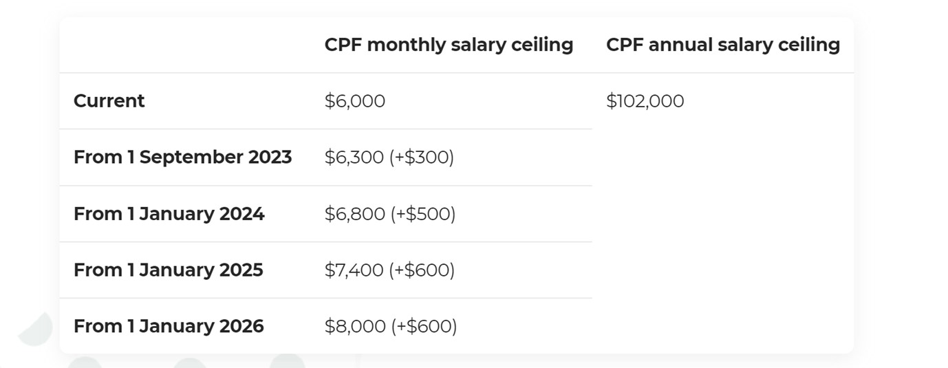 CPF Contributions and Benefits for Singapore Citizens and PRs